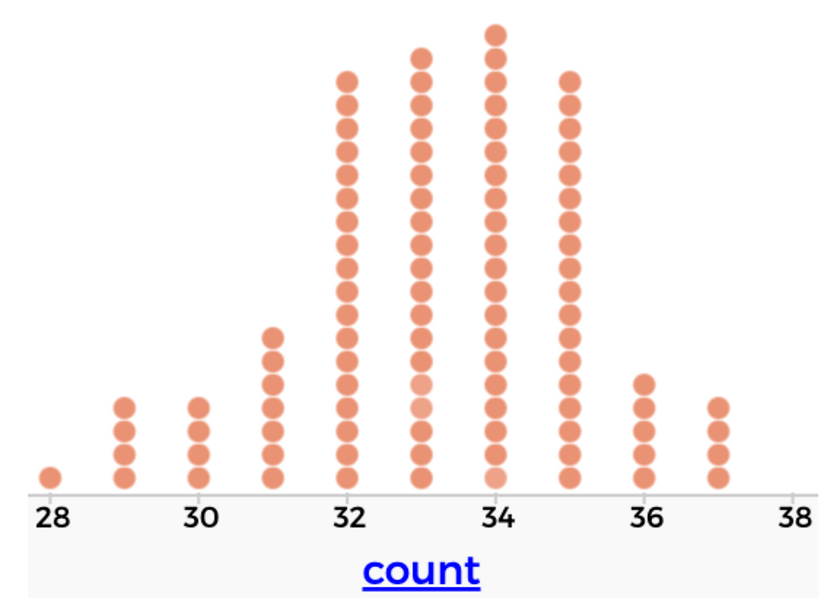 Dotplot created in CODAP. Is it likely to get 22 Yes results or fewer by chance?