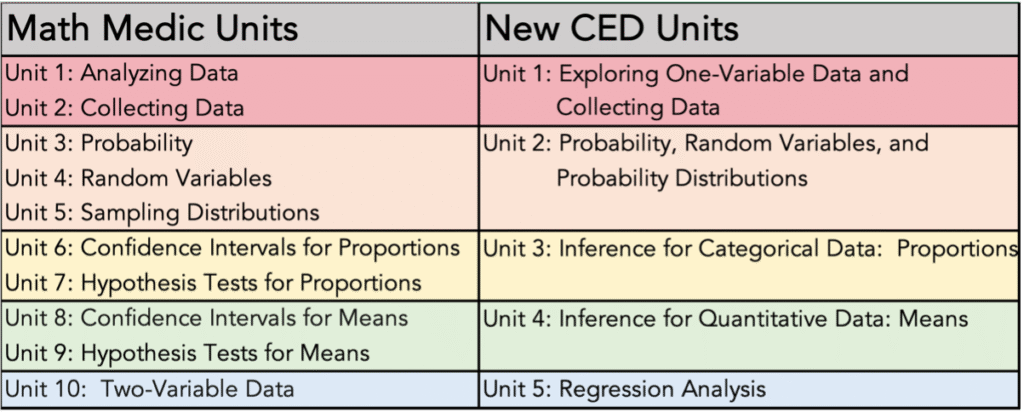 Math Medic AP Stats is Fully Aligned to the New CED | Math Medic